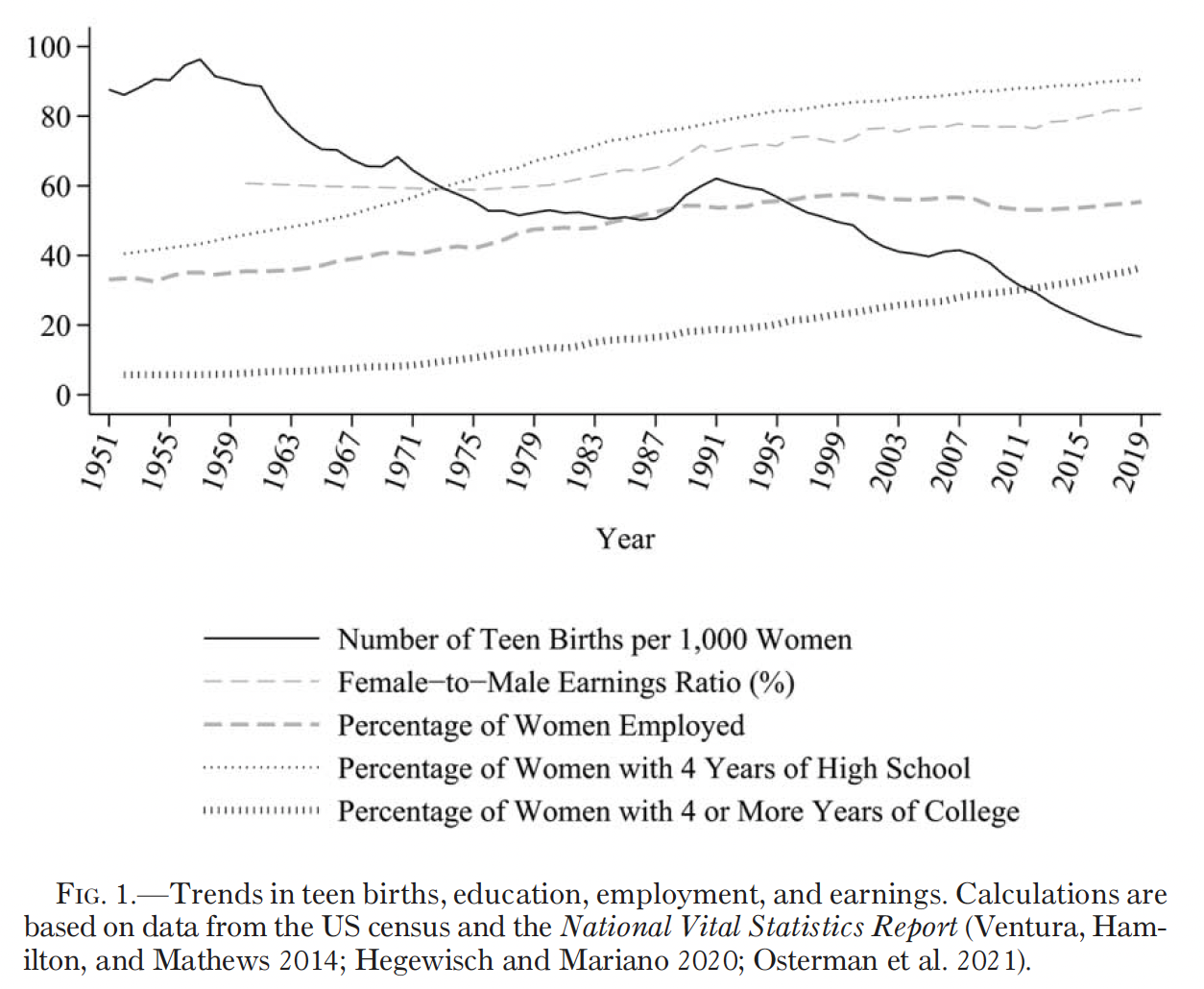 Trends in teen births, education, employment, and earnings
