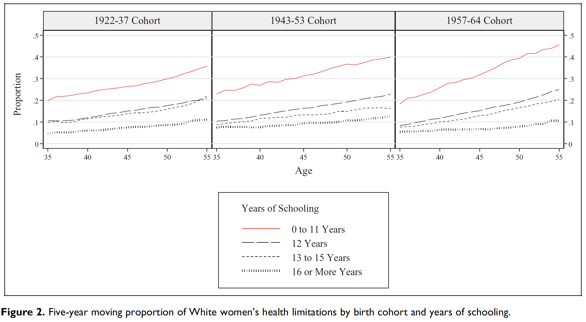 Five-year moving proportion of White women's health limitations by birth cohort and years of schooling
